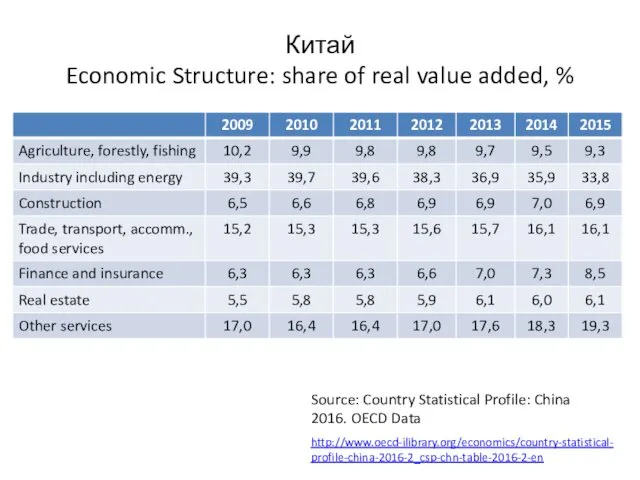 Китай Economic Structure: share of real value added, % Source: Country Statistical Profile:
