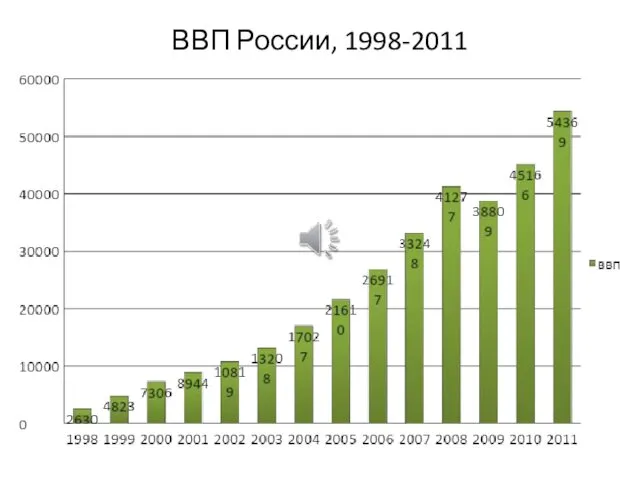 ВВП России, 1998-2011