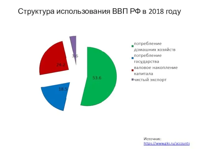 Структура использования ВВП РФ в 2018 году Источник: https://www.gks.ru/accounts