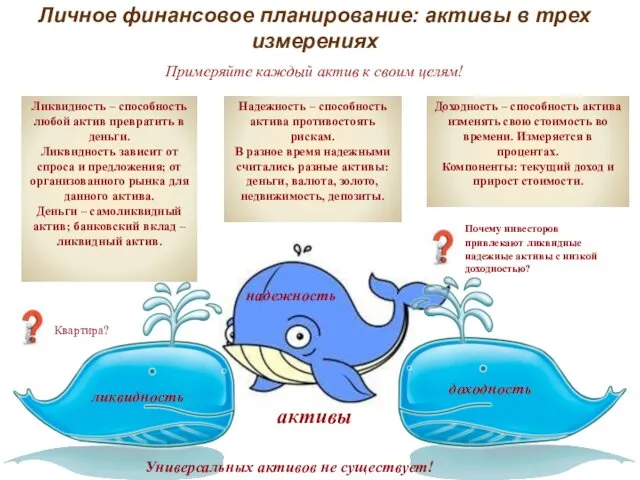 Личное финансовое планирование: активы в трех измерениях ликвидность доходность надежность