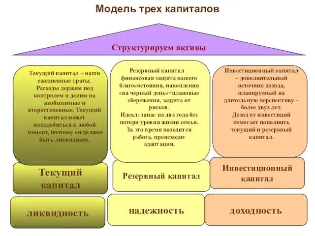 Модель трех капиталов ликвидность надежность доходность Текущий капитал Резервный капитал