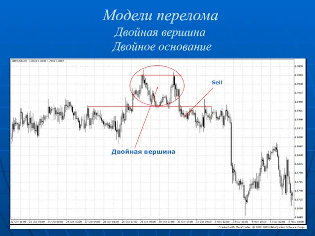 Модели перелома Двойная вершина Двойное основание Двойная вершина Sell