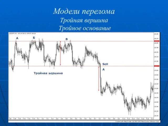 Модели перелома Тройная вершина Тройное основание Тройная вершина А Sell A Б В