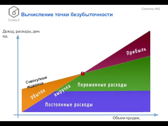 Вычисление точки безубыточности Слайд Объем продаж, шт Доход, расходы, ден. ед. Семинар №2