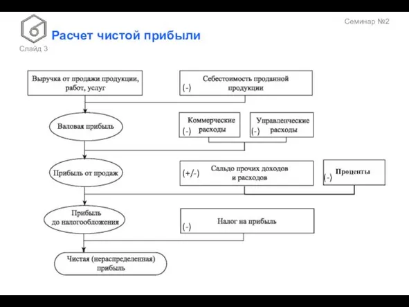 Расчет чистой прибыли Слайд Проценты (-) (-) Семинар №2