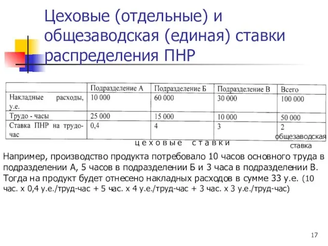 Цеховые (отдельные) и общезаводская (единая) ставки распределения ПНР ц е х о в