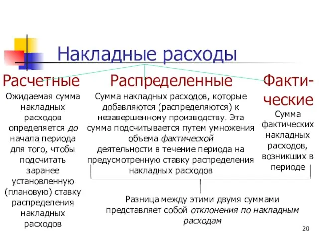 Накладные расходы Расчетные Факти- ческие Распределенные Ожидаемая сумма накладных расходов определяется до начала