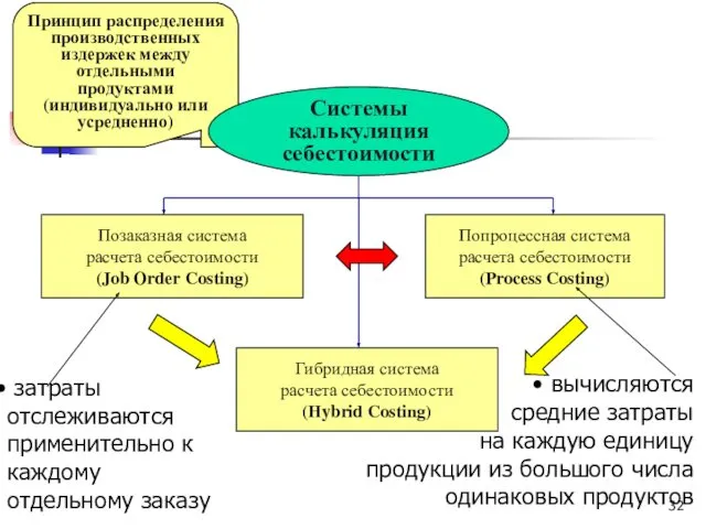 затраты отслеживаются применительно к каждому отдельному заказу вычисляются средние затраты на каждую единицу