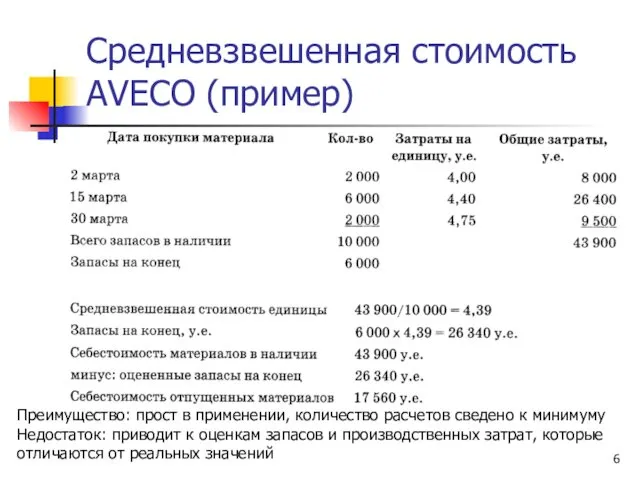 Средневзвешенная стоимость AVECO (пример) Преимущество: прост в применении, количество расчетов