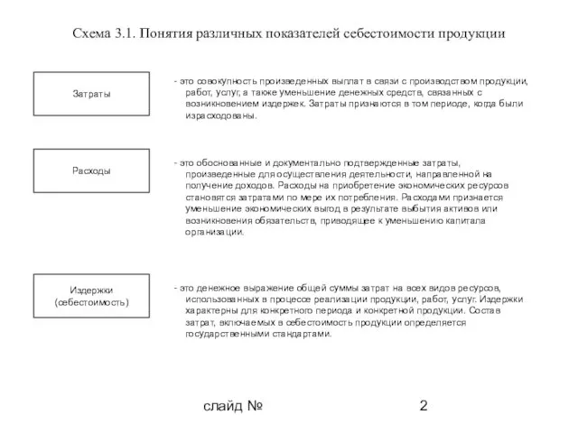 слайд № Схема 3.1. Понятия различных показателей себестоимости продукции Затраты