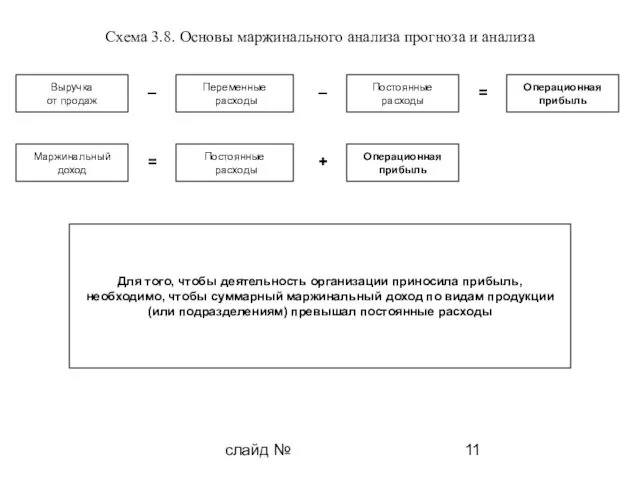 слайд № Схема 3.8. Основы маржинального анализа прогноза и анализа