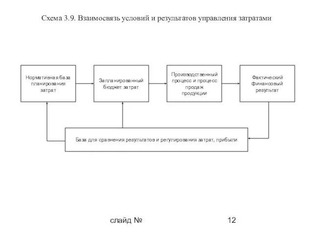 слайд № Схема 3.9. Взаимосвязь условий и результатов управления затратами