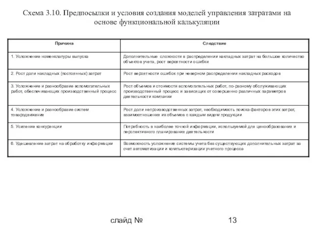 слайд № Схема 3.10. Предпосылки и условия создания моделей управления затратами на основе функциональной калькуляции