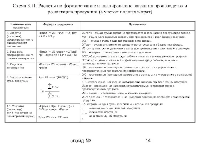 слайд № Схема 3.11. Расчеты по формированию и планированию затрат