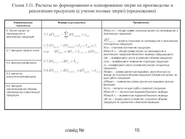 слайд № Схема 3.11. Расчеты по формированию и планированию затрат