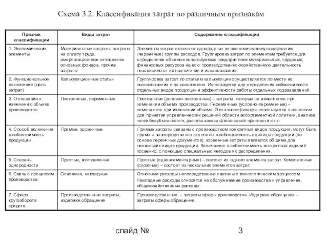 слайд № Схема 3.2. Классификация затрат по различным признакам