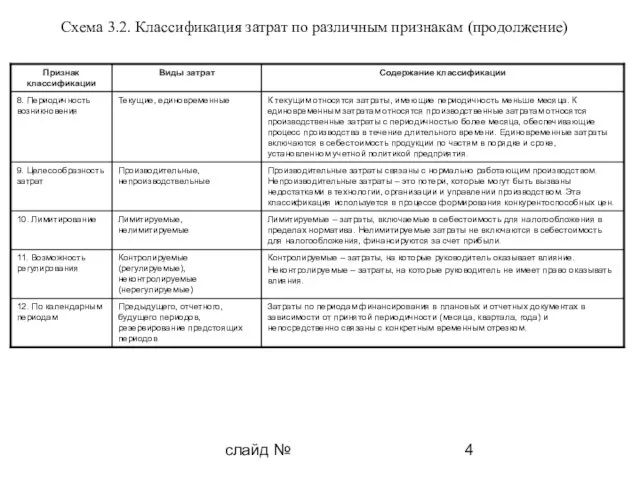 слайд № Схема 3.2. Классификация затрат по различным признакам (продолжение)