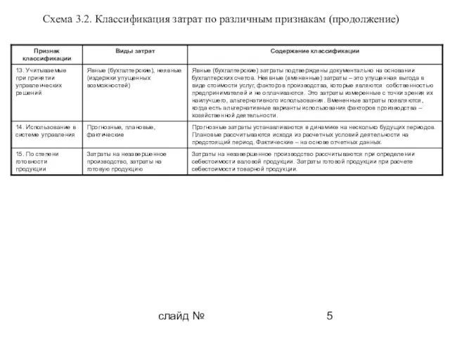 слайд № Схема 3.2. Классификация затрат по различным признакам (продолжение)