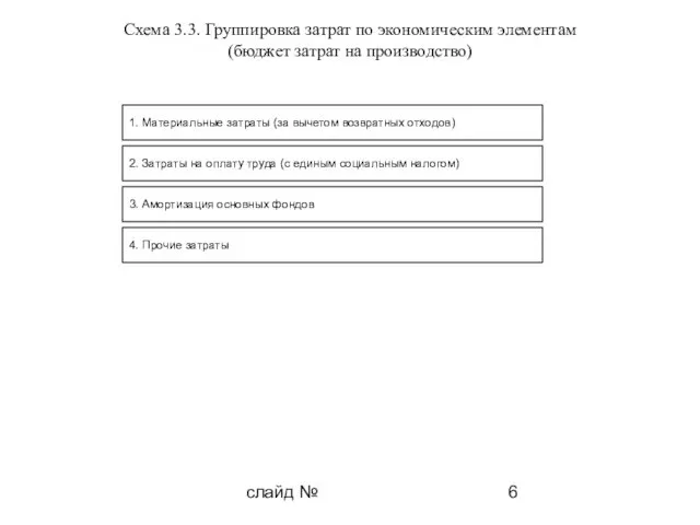 слайд № Схема 3.3. Группировка затрат по экономическим элементам (бюджет