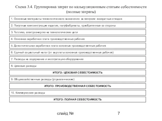 слайд № Схема 3.4. Группировка затрат по калькуляционным статьям себестоимости