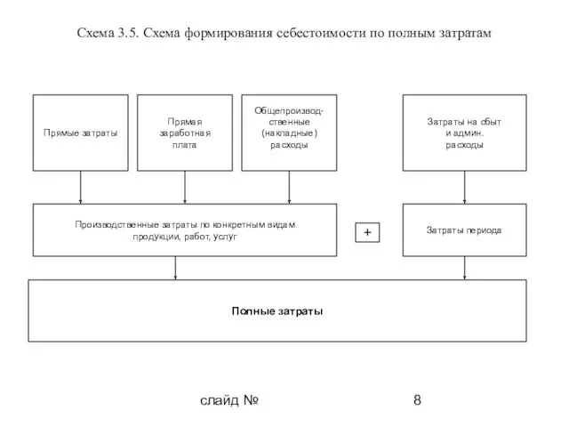 слайд № Схема 3.5. Схема формирования себестоимости по полным затратам