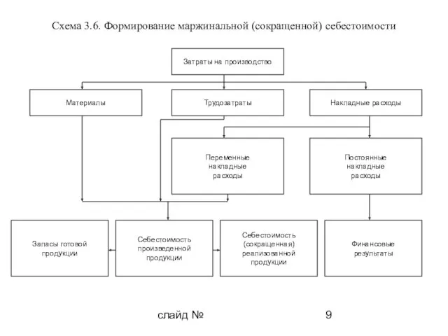 слайд № Схема 3.6. Формирование маржинальной (сокращенной) себестоимости Затраты на