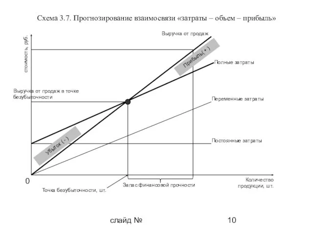 слайд № Схема 3.7. Прогнозирование взаимосвязи «затраты – объем –