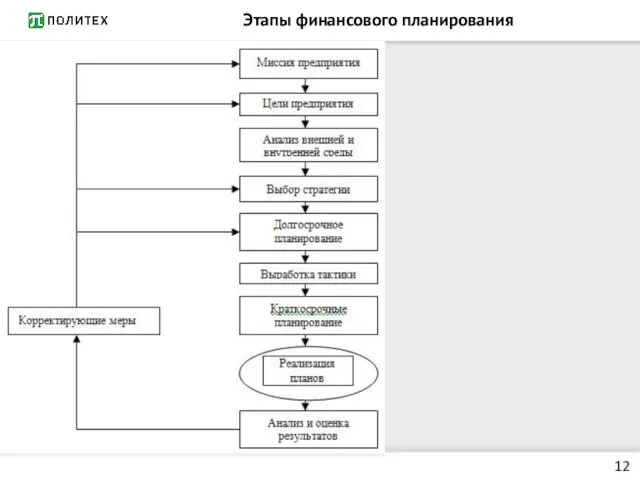 Этапы финансового планирования 12