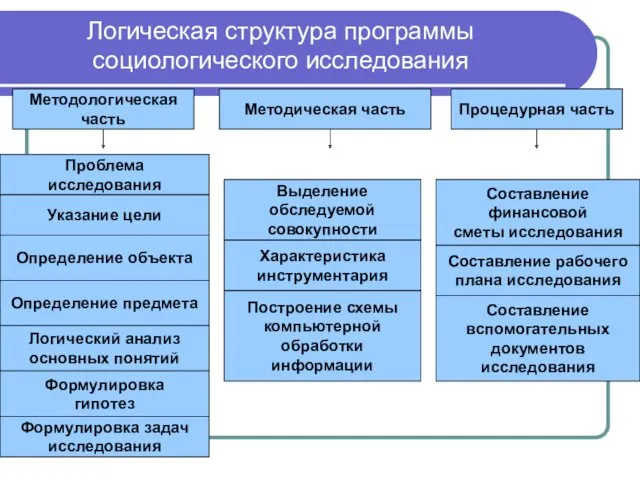 Логическая структура программы социологического исследования Методологическая часть Методическая часть Процедурная