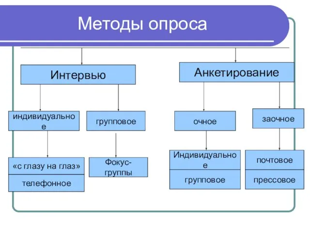 Методы опроса Интервью индивидуальное групповое Фокус-группы «с глазу на глаз»