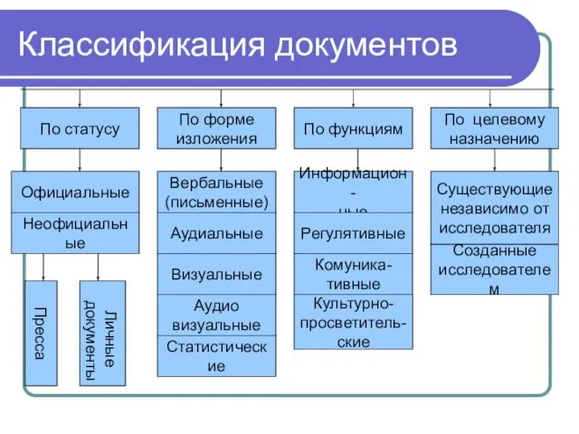 Классификация документов По статусу По форме изложения По функциям По