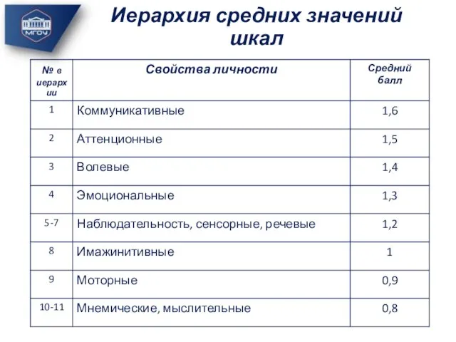 Иерархия средних значений шкал