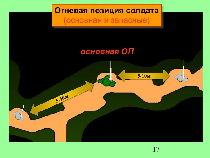 основная ОП запасная ОП запасная ОП 5-10м 5-10м Огневая позиция солдата (основная и запасные)