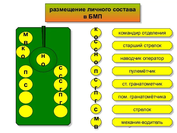 размещение личного состава в БМП мв ко п с сс