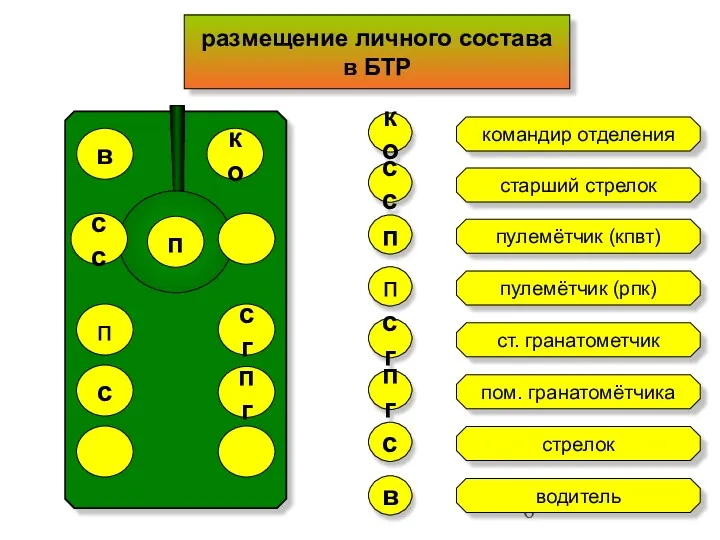 размещение личного состава в БТР в ко п с сс