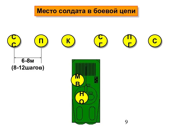 СГ 6-8м (8-12шагов) Место солдата в боевой цепи ПГ С К П СС МВ НО