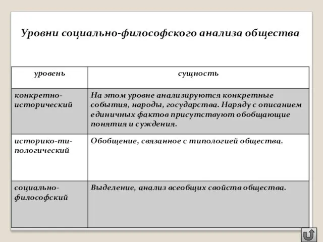 Уровни социально-философского анализа общества