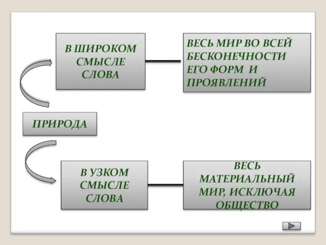 ПРИРОДА В ШИРОКОМ СМЫСЛЕ СЛОВА В УЗКОМ СМЫСЛЕ СЛОВА ВЕСЬ