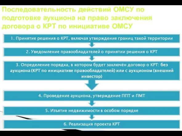 Последовательность действий ОМСУ по подготовке аукциона на право заключения договора о КРТ по инициативе ОМСУ