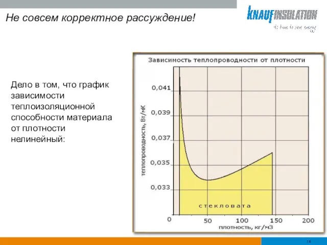 Не совсем корректное рассуждение! Дело в том, что график зависимости теплоизоляционной способности материала от плотности нелинейный: