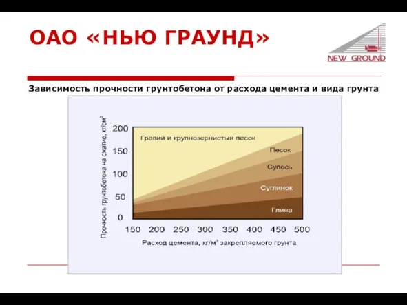 ОАО «НЬЮ ГРАУНД» Зависимость прочности грунтобетона от расхода цемента и вида грунта