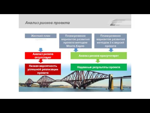 Анализ рисков проекта Анализ рисков отсутствует Жесткий план проекта Планирование