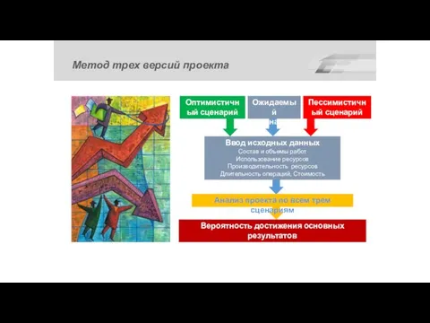 Метод трех версий проекта Оптимистичный сценарий Ожидаемый сценарий Пессимистичный сценарий