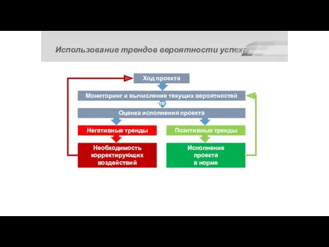 Использование трендов вероятности успеха Ход проекта Мониторинг и вычисление текущих