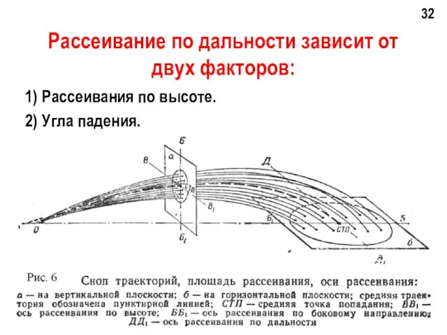 Рассеивание по дальности зависит от двух факторов: 1) Рассеивания по высоте. 2) Угла падения.