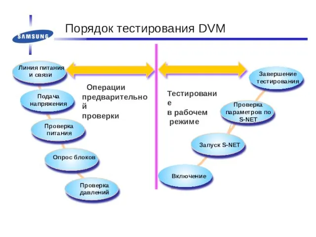 Порядок тестирования DVM Линия питания и связи Подача напряжения Проверка