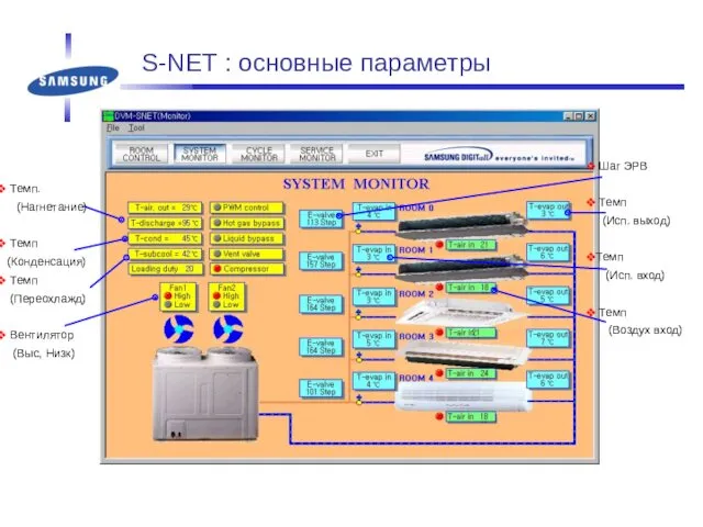 S-NET : основные параметры Темп. (Нагнетание) Темп (Конденсация) Темп (Переохлажд)