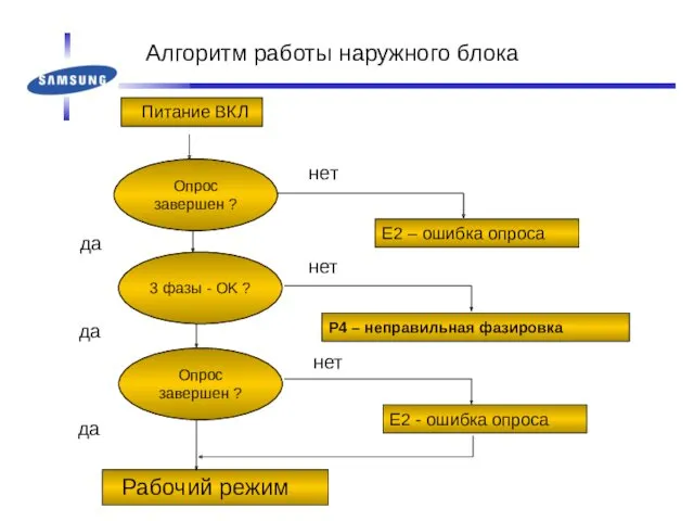 Алгоритм работы наружного блока Питание ВКЛ Опрос завершен ? 3