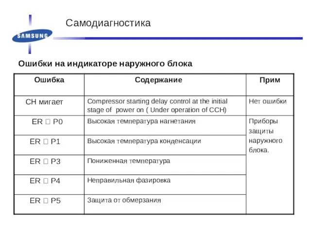 Самодиагностика Ошибки на индикаторе наружного блока