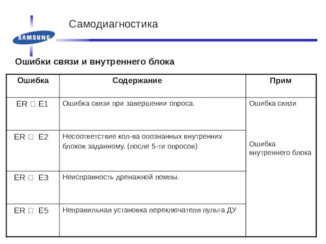 Ошибки связи и внутреннего блока Самодиагностика